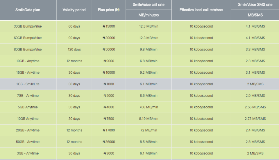 Smile Data Plans