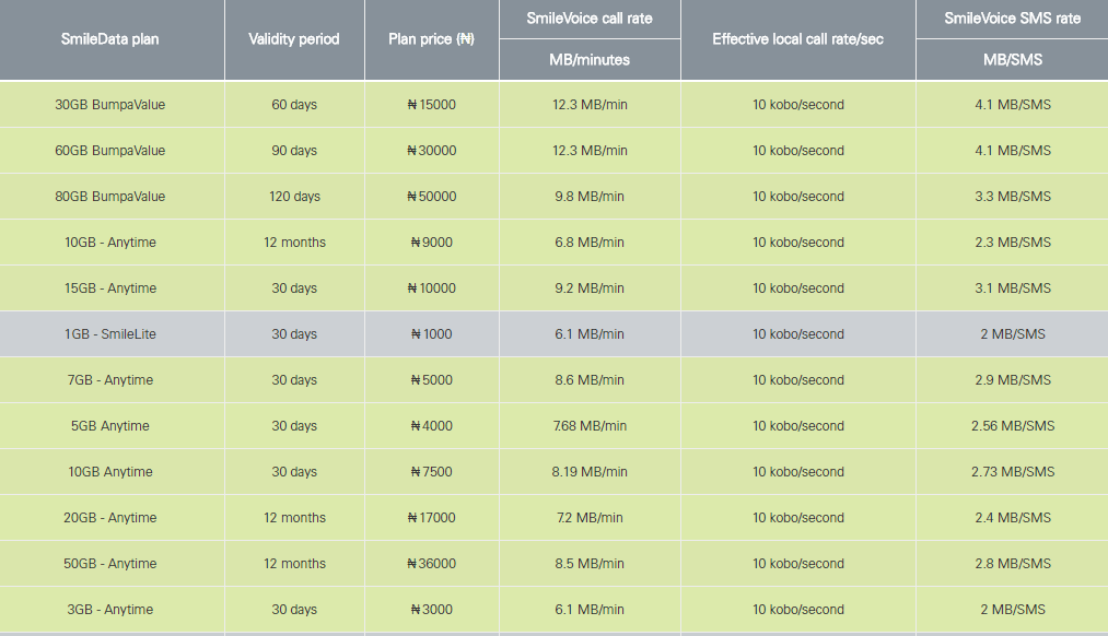 Smile Data Plans